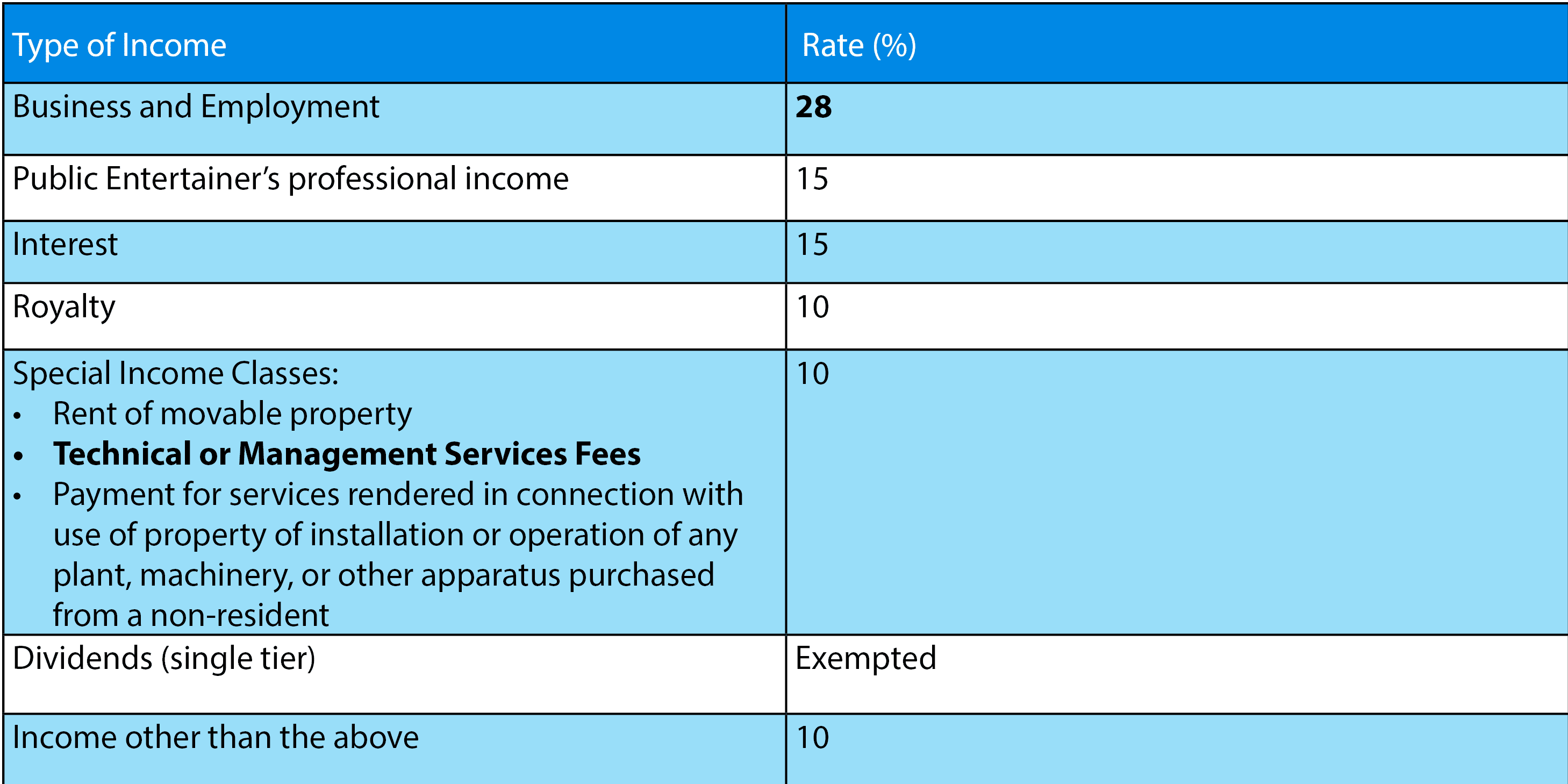 Tax Rate In Malaysia : Table 2 From Effective Tax Rates And The Industrial Policy Hypothesis Evidence From Malaysia Semantic Scholar - In malaysia, companies are taxed based on the territorial tax system.