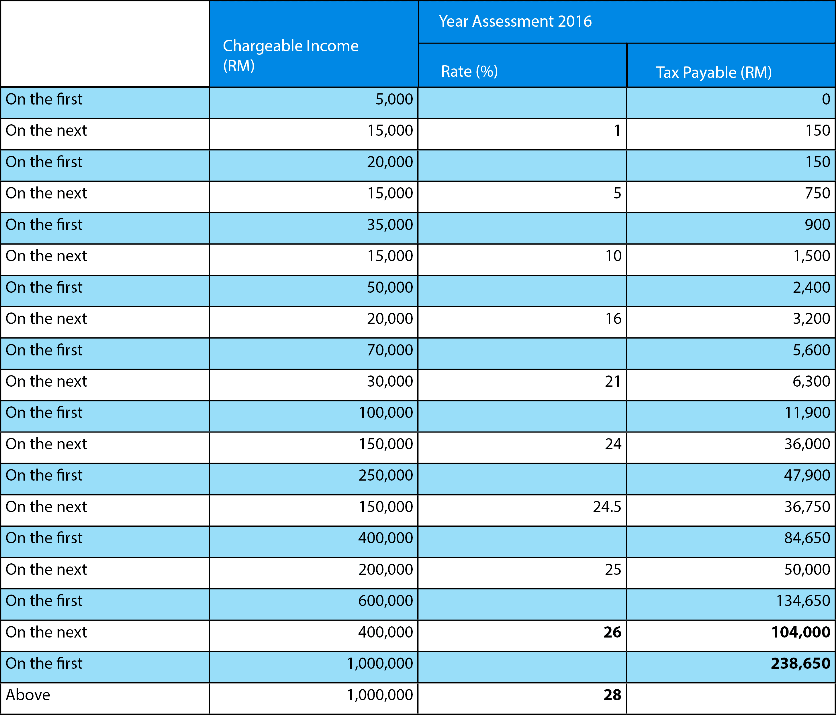 tax bracket percentages 2017