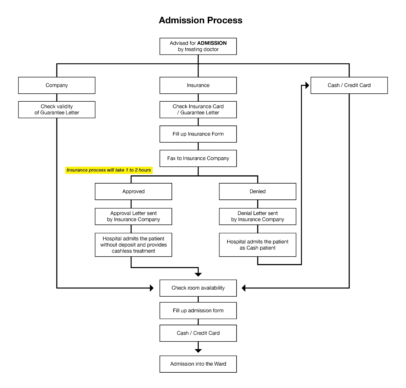 Hospital Admission Process