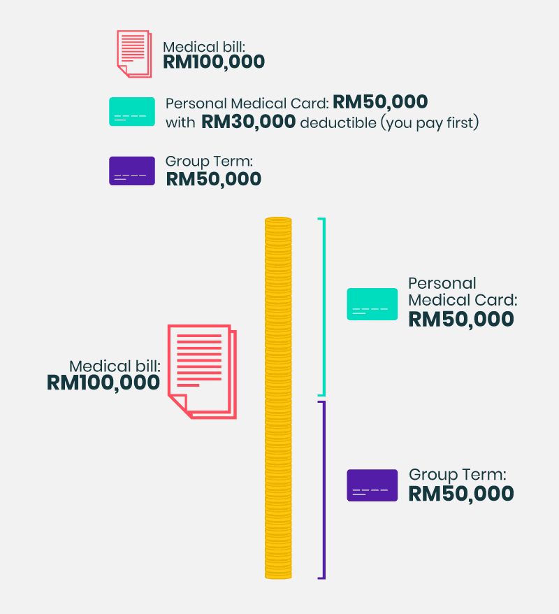 Best Standalone Medical Cards in Malaysia 2022 - Compare and Buy Online