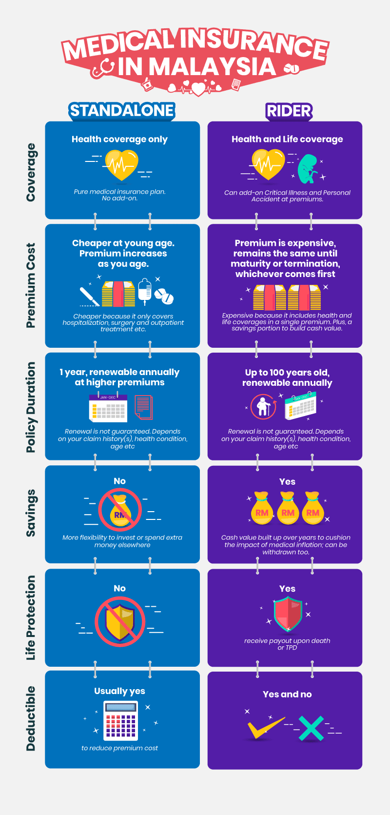 Best Standalone Medical Cards In Malaysia 2021 Compare And Buy Online