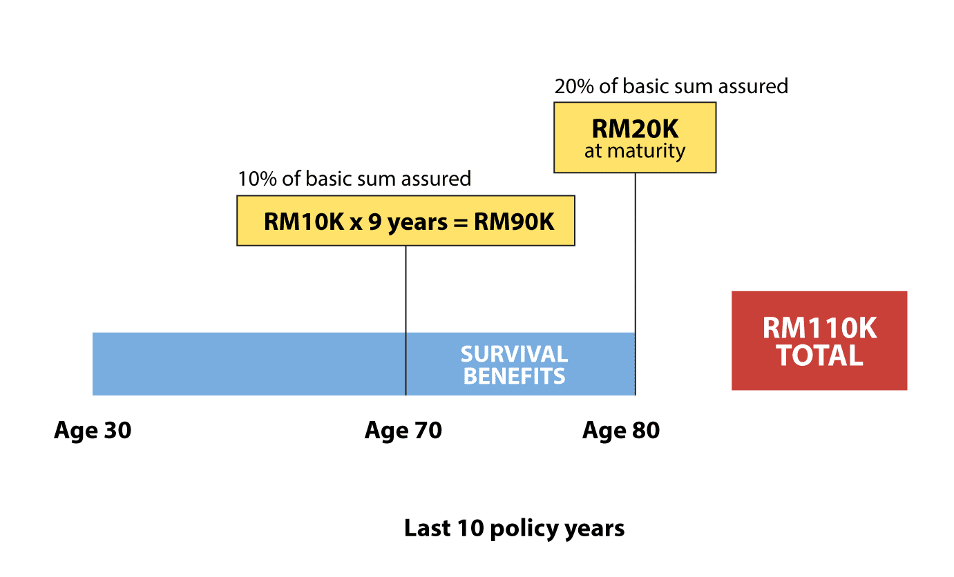 Whole Life Insurance Survival Benefit