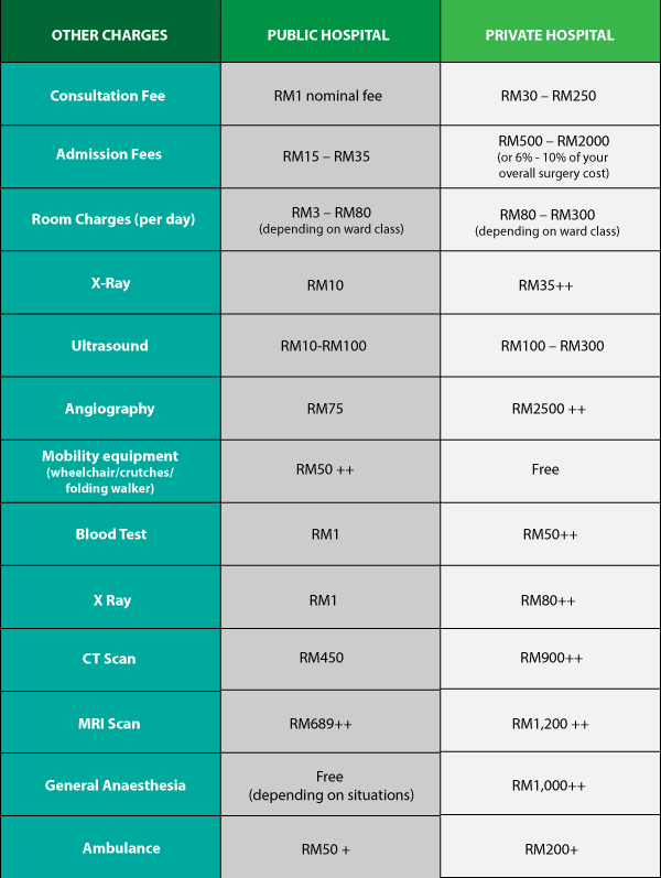 medical cost in malaysia