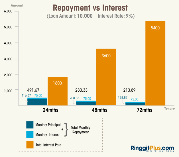 How long should you take to pay off your personal loan?