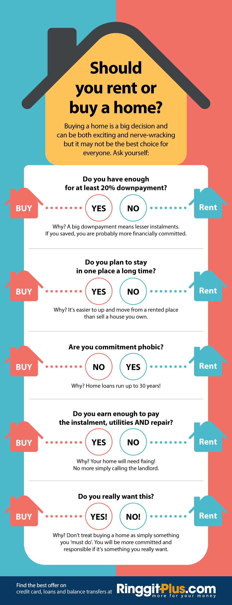 Should you buy or rent store a house