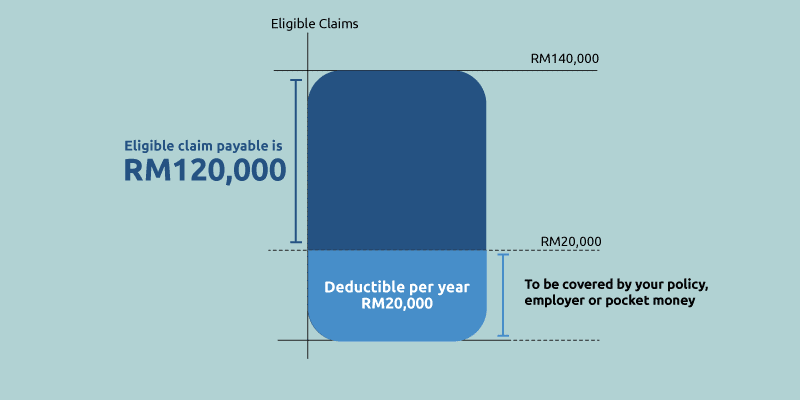 Deductible Medical Card