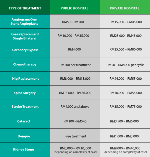 Government And Private Hospitals In Malaysia How Much Do They Really Cost