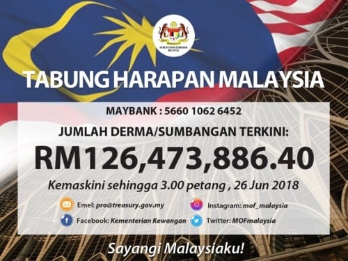 Tabung Harapan Surpasses RM 100 Million Mark In Less Than A Month