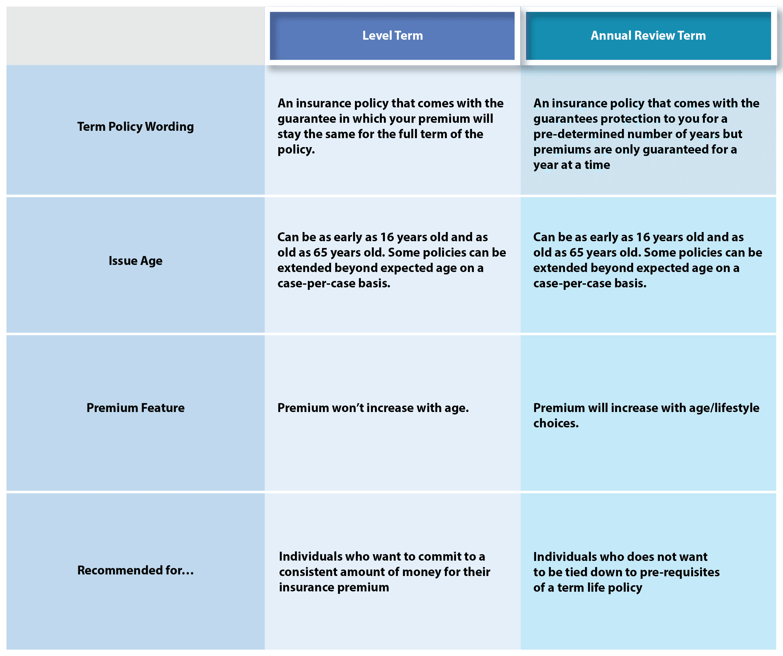 Term Life Insurance Vs Whole Life Insurance Ray Alliance Financial Advisors