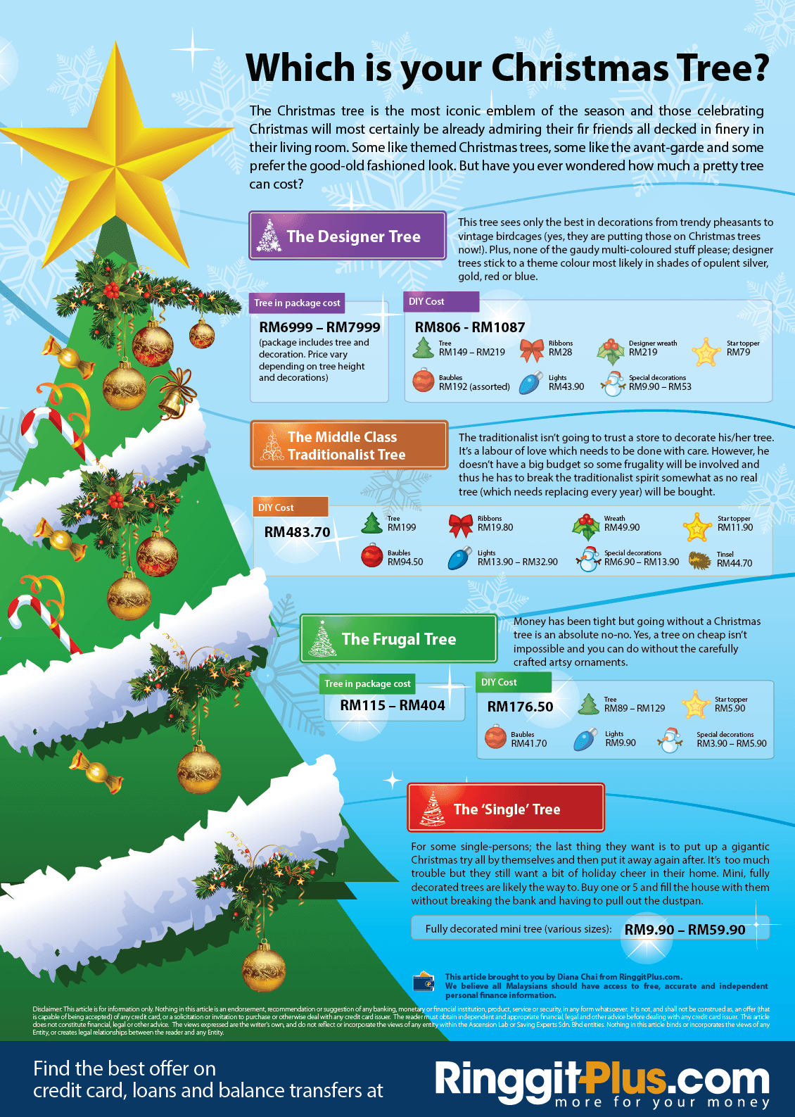 What kind of Christmas Tree can you afford?