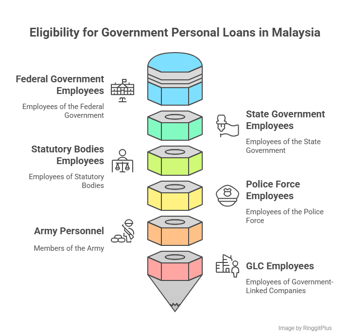 Who can apply for Government Personal Loan