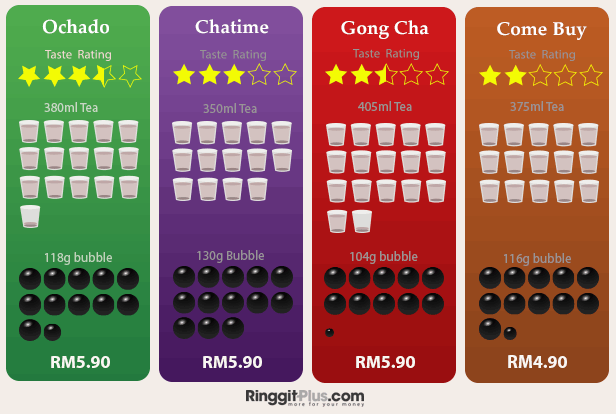 How much bubble tea are you getting for your buck (or ringgit!)?